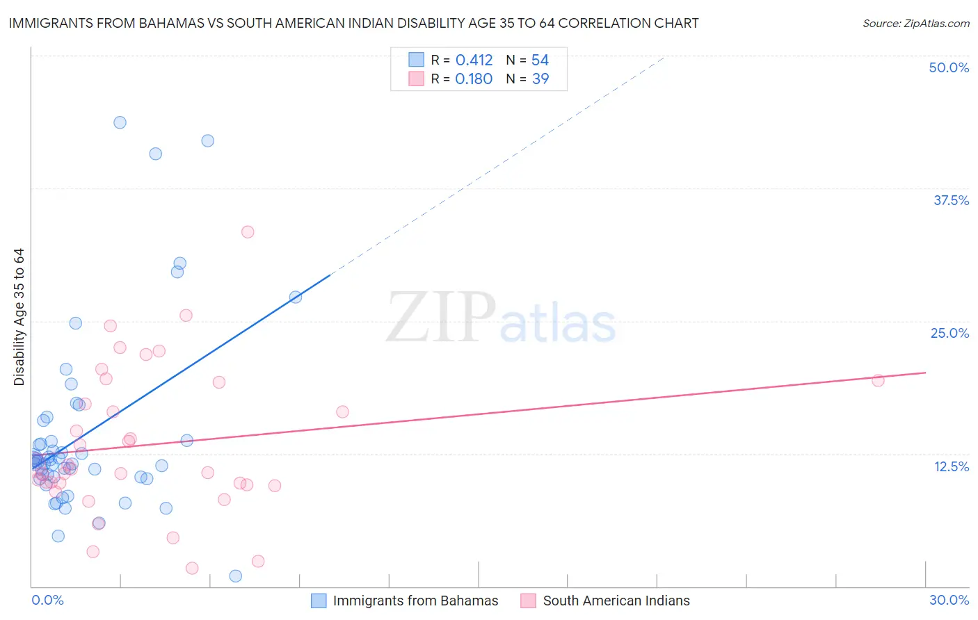 Immigrants from Bahamas vs South American Indian Disability Age 35 to 64