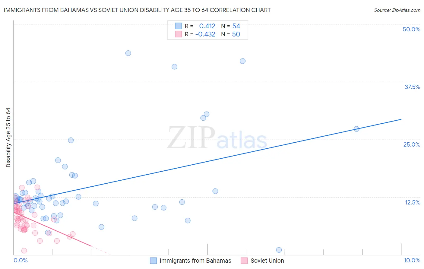 Immigrants from Bahamas vs Soviet Union Disability Age 35 to 64