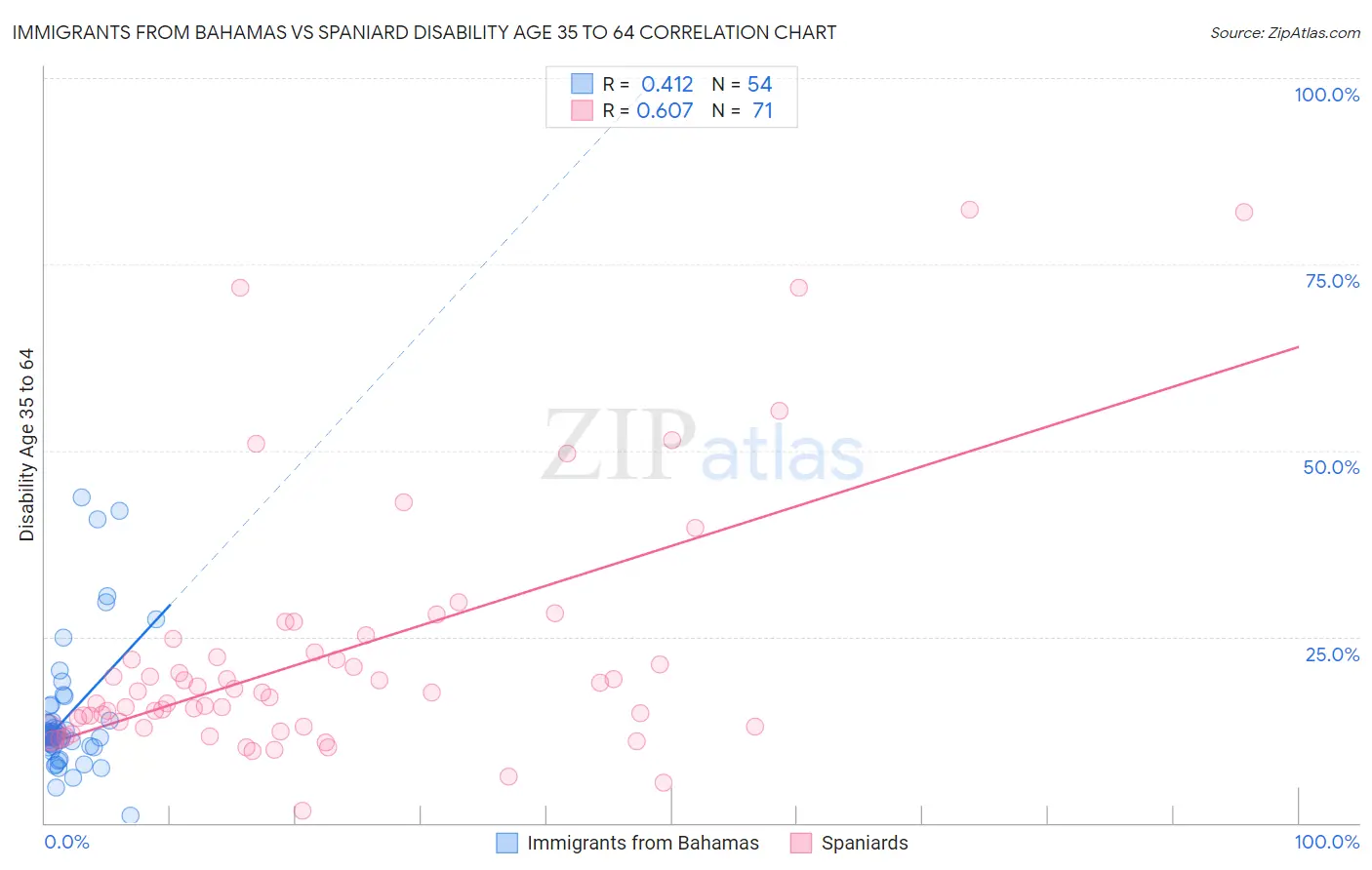 Immigrants from Bahamas vs Spaniard Disability Age 35 to 64