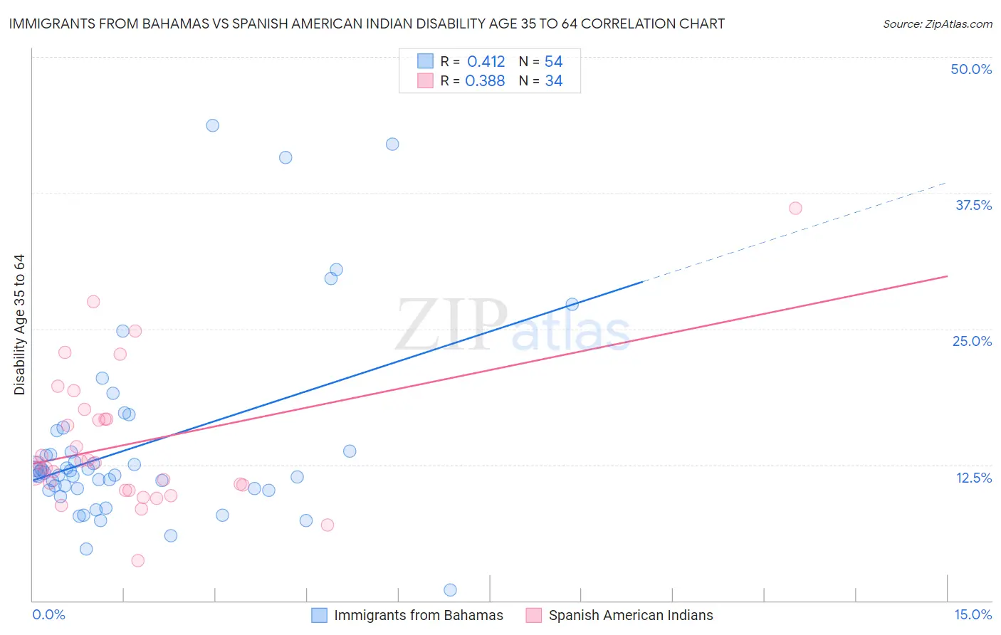 Immigrants from Bahamas vs Spanish American Indian Disability Age 35 to 64