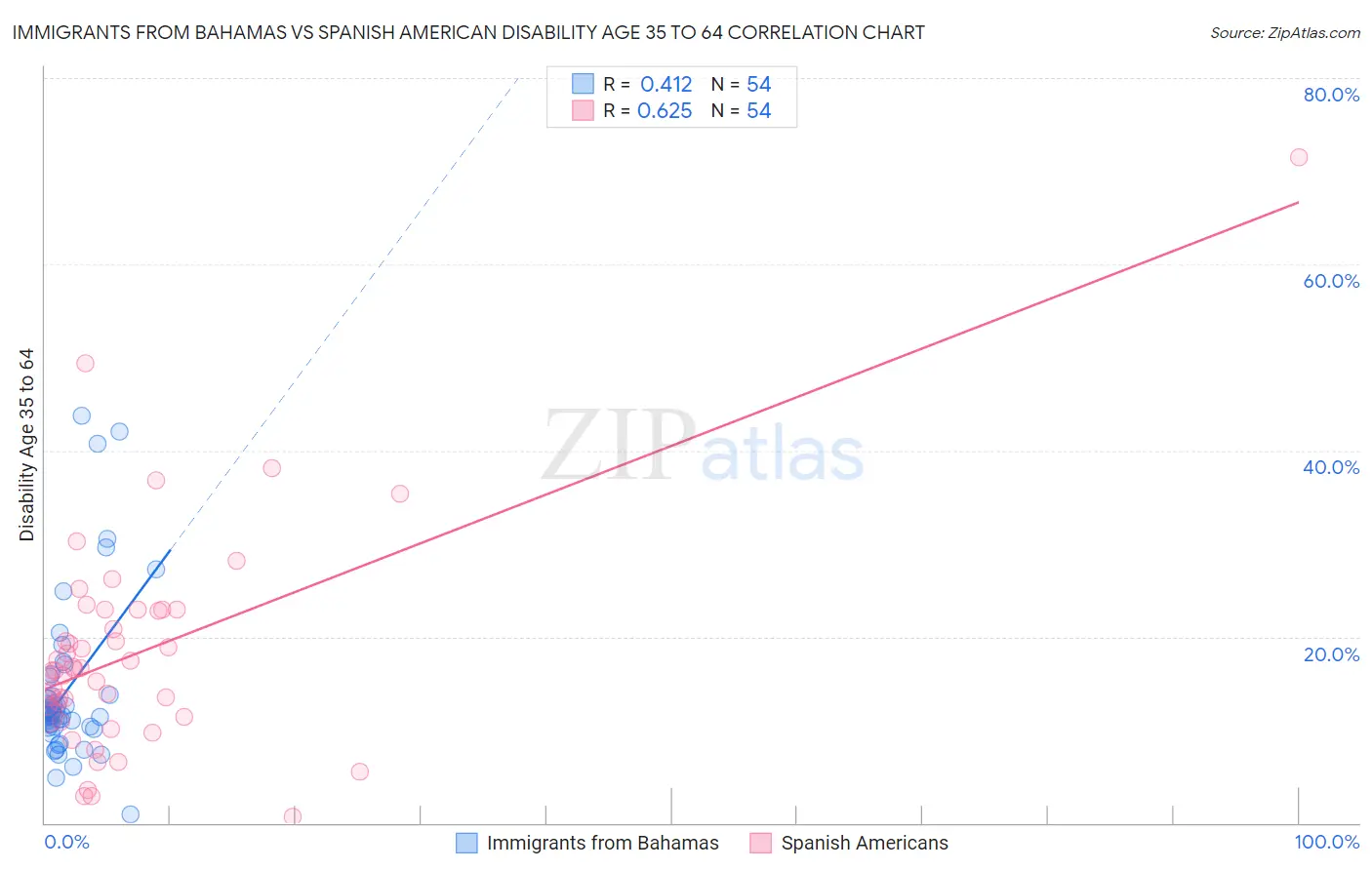 Immigrants from Bahamas vs Spanish American Disability Age 35 to 64