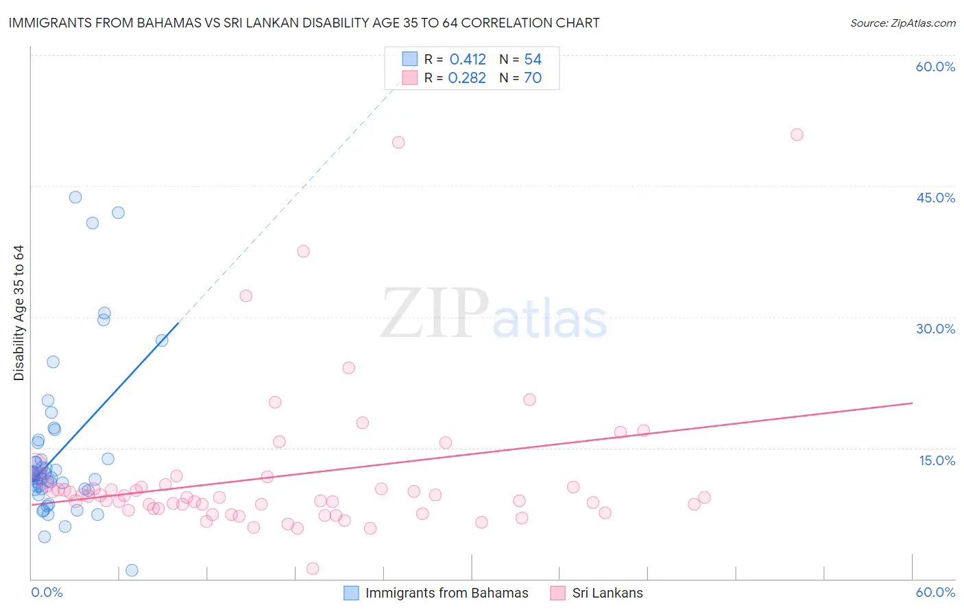 Immigrants from Bahamas vs Sri Lankan Disability Age 35 to 64