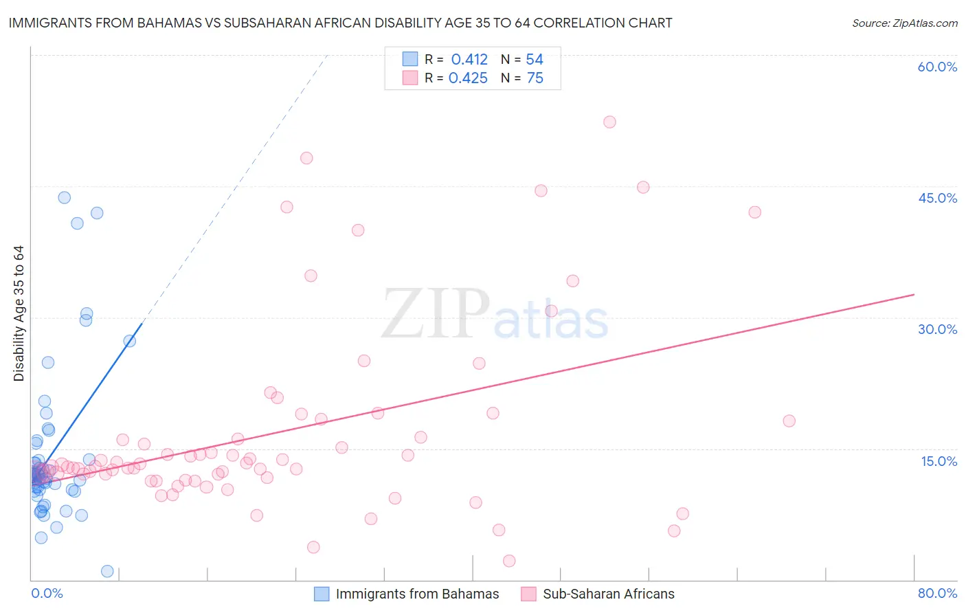 Immigrants from Bahamas vs Subsaharan African Disability Age 35 to 64