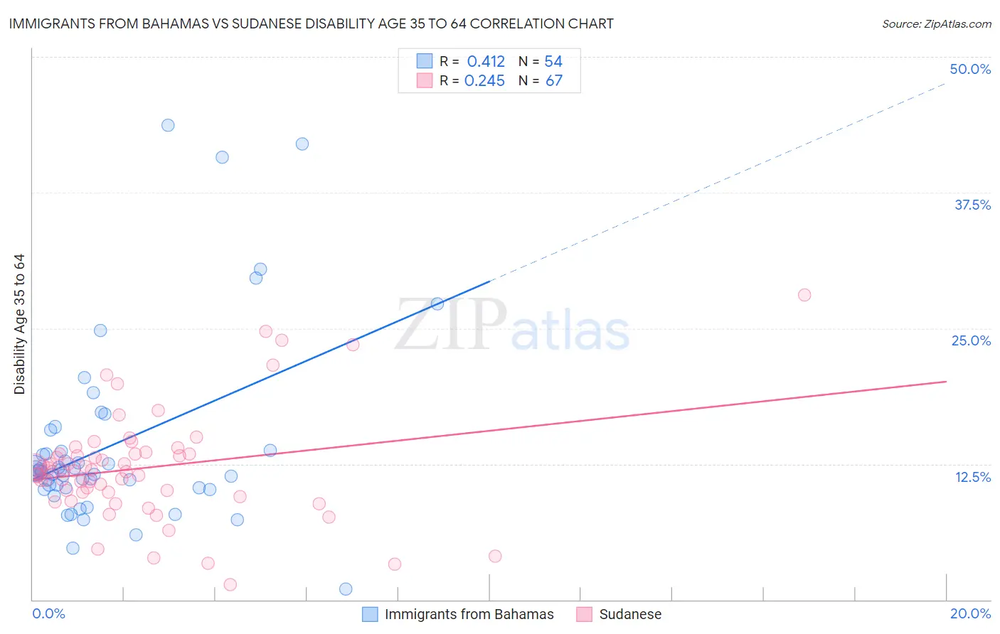 Immigrants from Bahamas vs Sudanese Disability Age 35 to 64