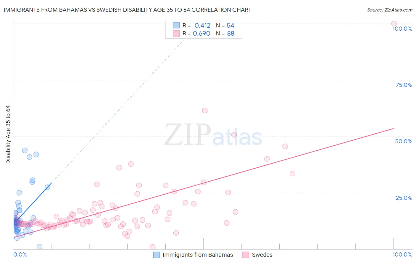 Immigrants from Bahamas vs Swedish Disability Age 35 to 64