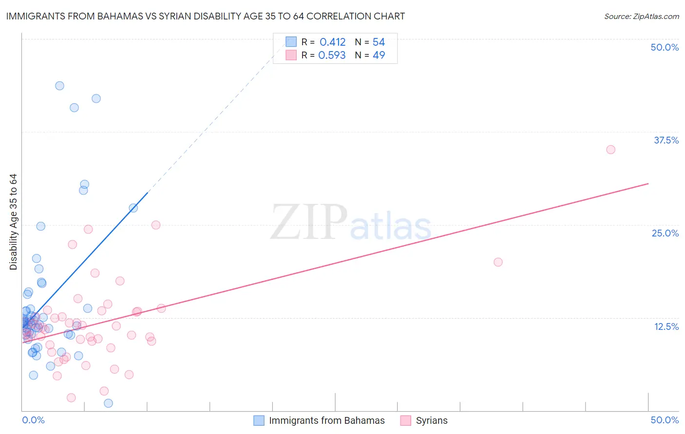 Immigrants from Bahamas vs Syrian Disability Age 35 to 64