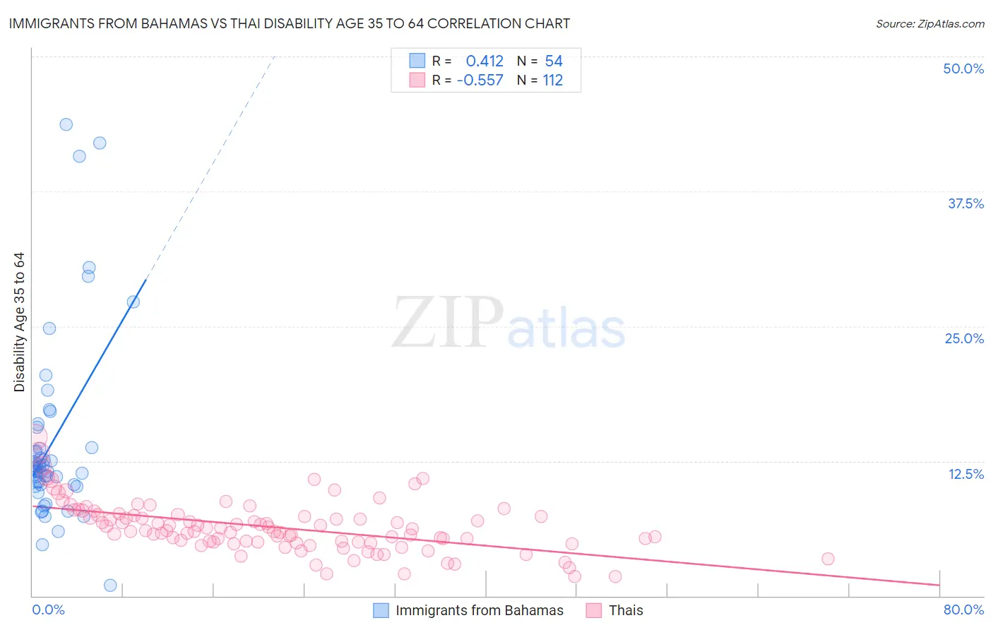 Immigrants from Bahamas vs Thai Disability Age 35 to 64