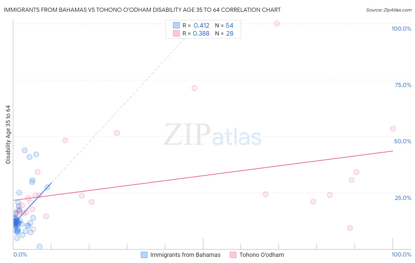 Immigrants from Bahamas vs Tohono O'odham Disability Age 35 to 64