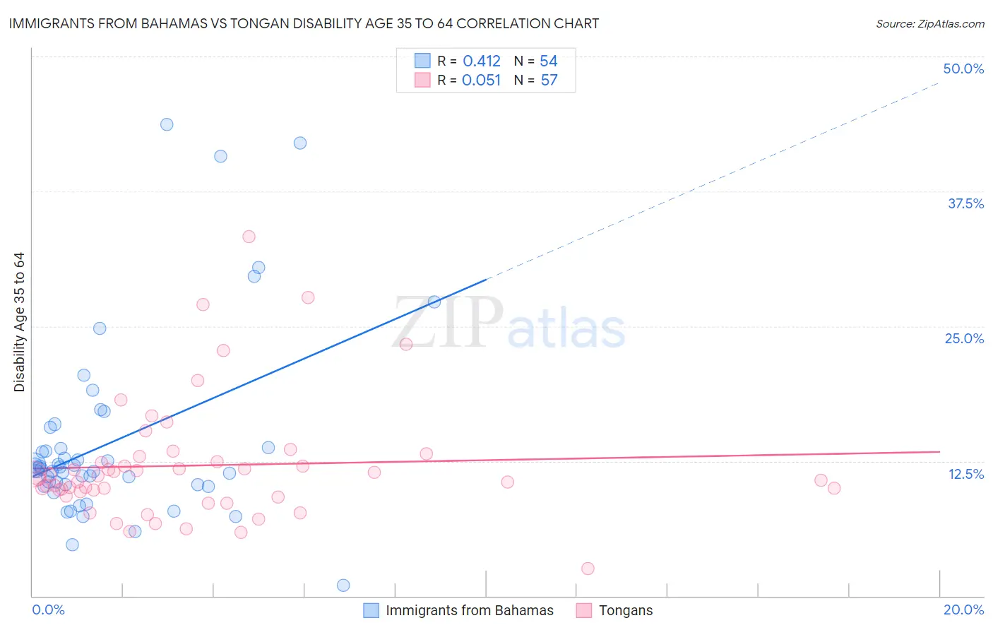 Immigrants from Bahamas vs Tongan Disability Age 35 to 64