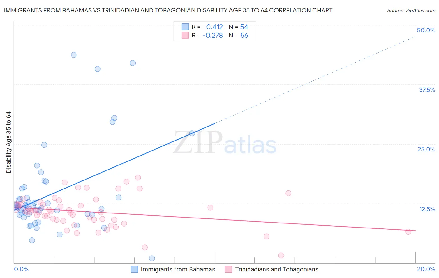 Immigrants from Bahamas vs Trinidadian and Tobagonian Disability Age 35 to 64