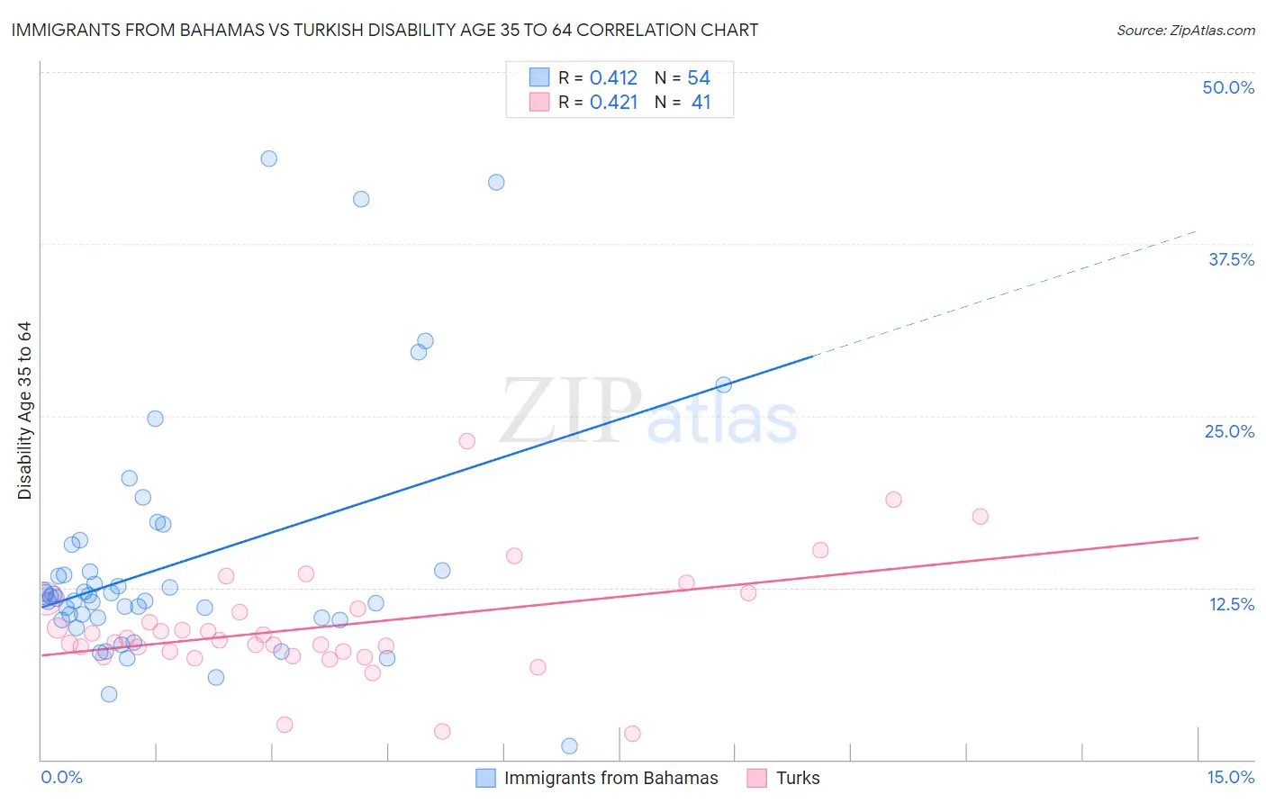 Immigrants from Bahamas vs Turkish Disability Age 35 to 64