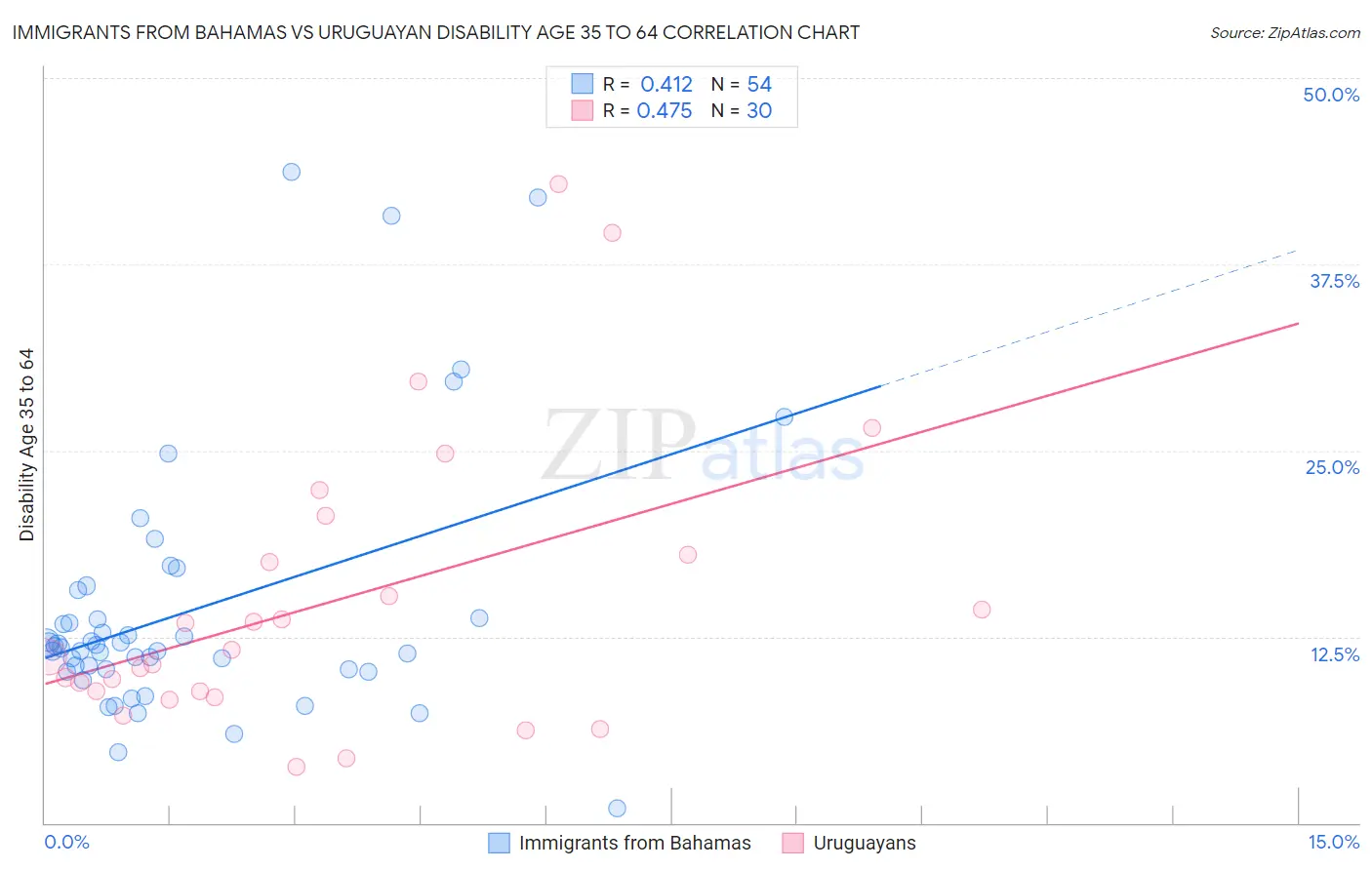 Immigrants from Bahamas vs Uruguayan Disability Age 35 to 64
