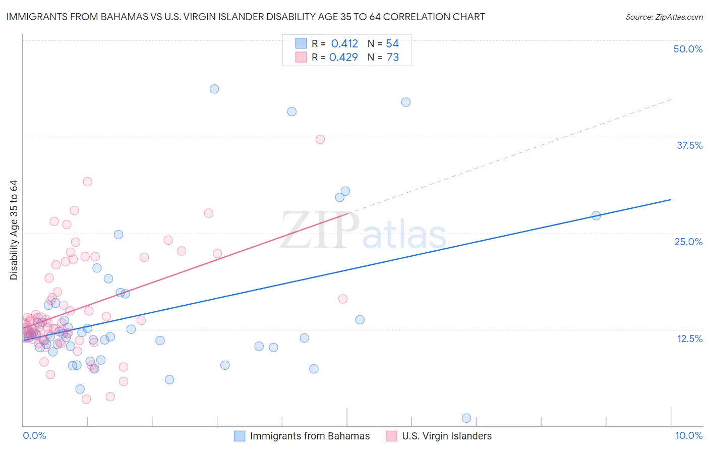 Immigrants from Bahamas vs U.S. Virgin Islander Disability Age 35 to 64