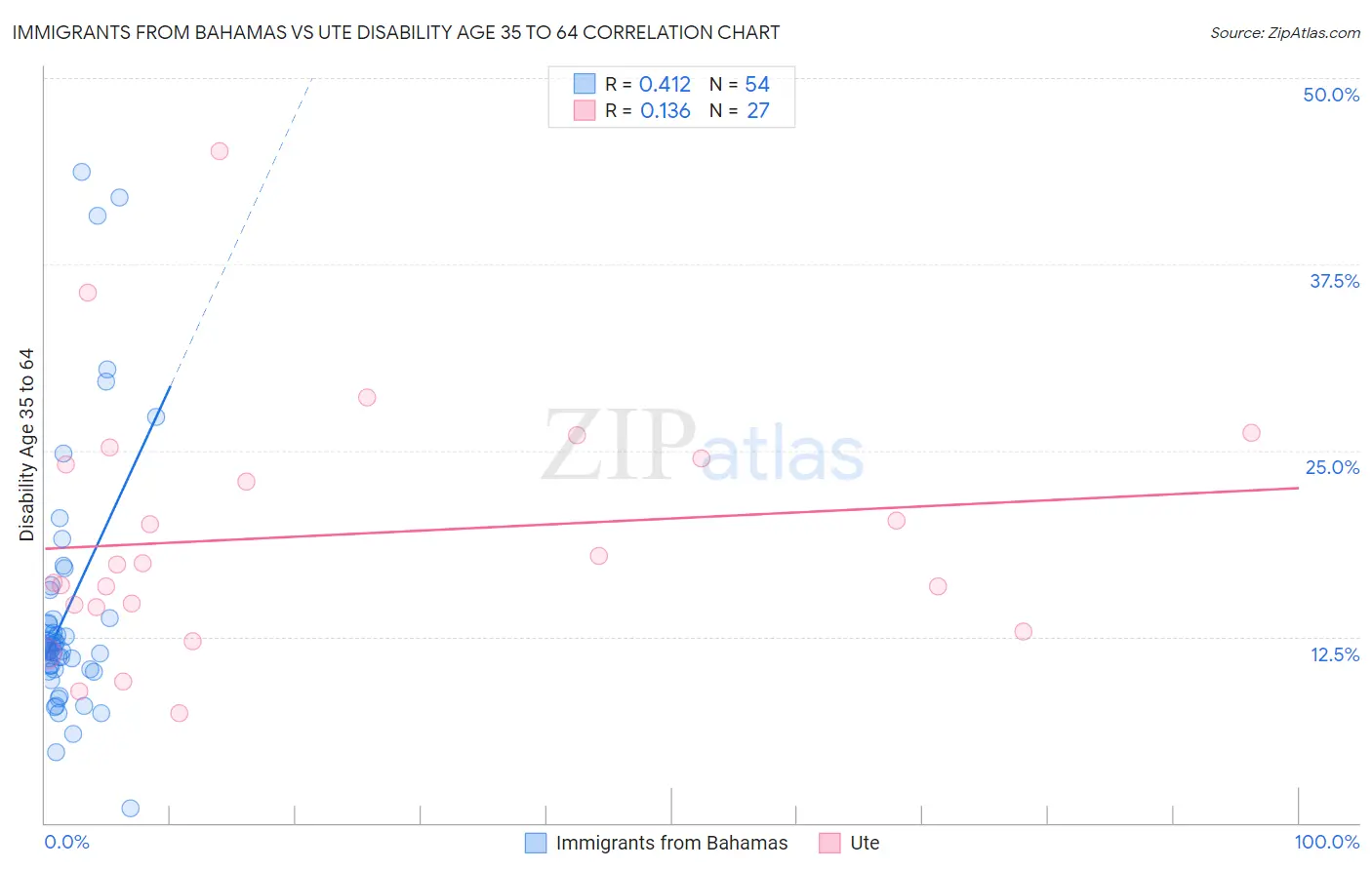 Immigrants from Bahamas vs Ute Disability Age 35 to 64