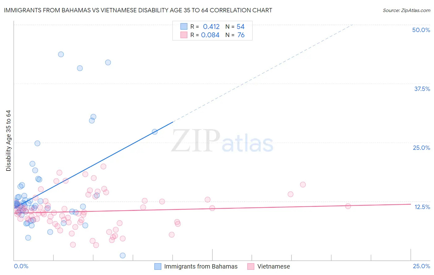 Immigrants from Bahamas vs Vietnamese Disability Age 35 to 64