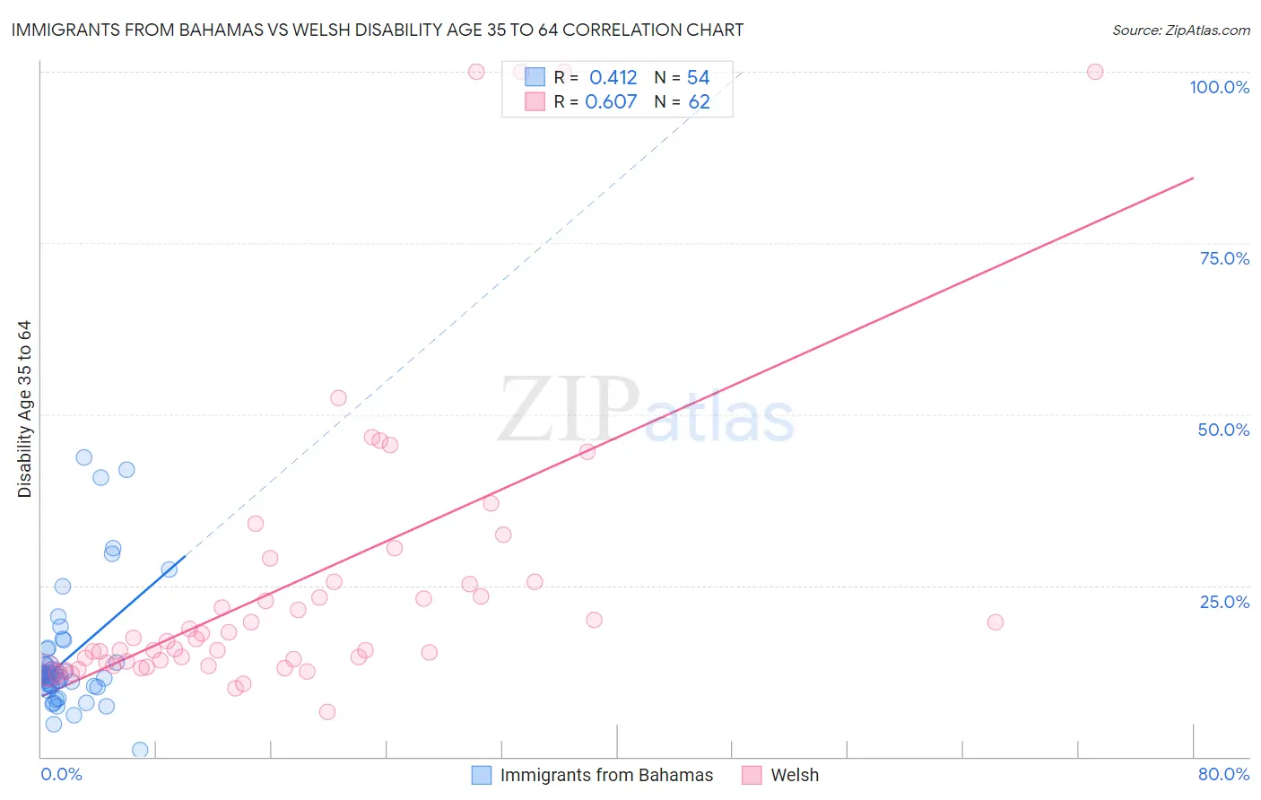 Immigrants from Bahamas vs Welsh Disability Age 35 to 64