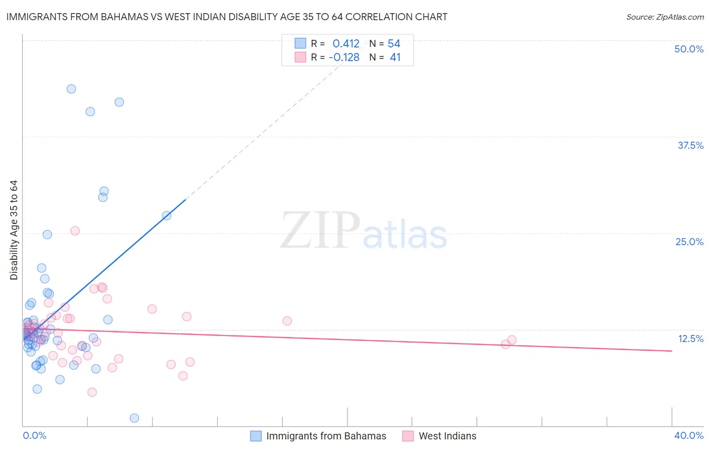 Immigrants from Bahamas vs West Indian Disability Age 35 to 64