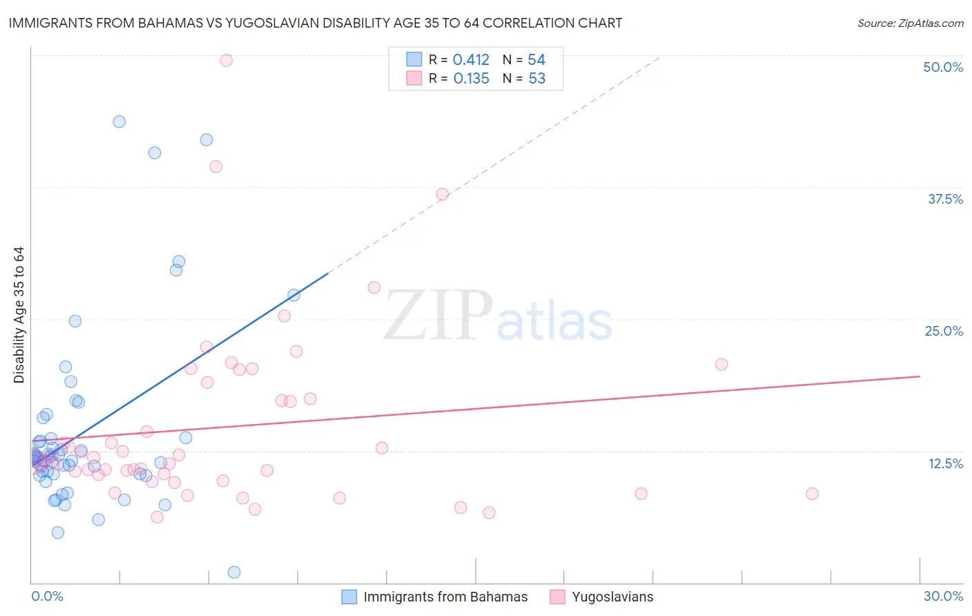 Immigrants from Bahamas vs Yugoslavian Disability Age 35 to 64