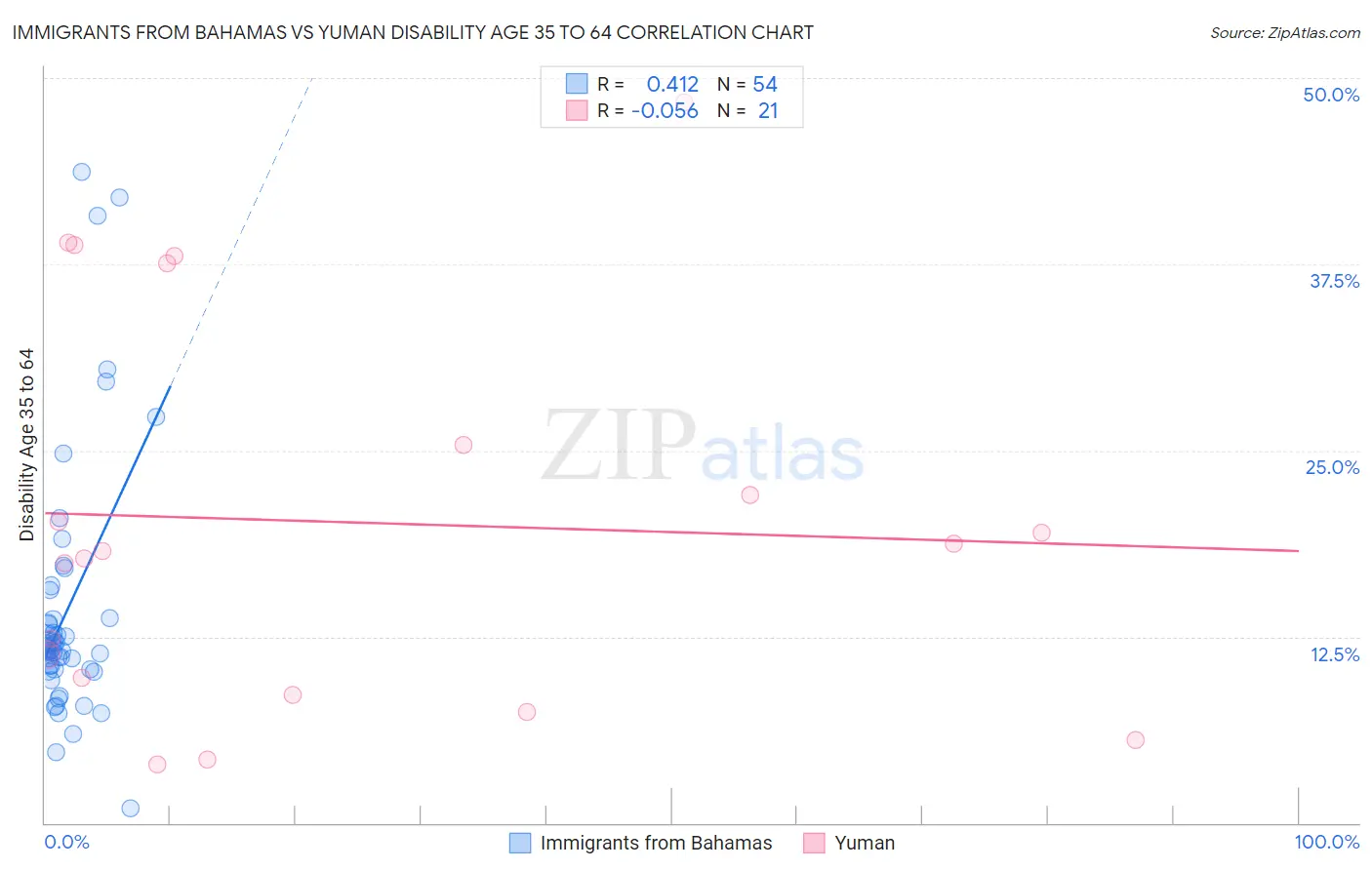 Immigrants from Bahamas vs Yuman Disability Age 35 to 64