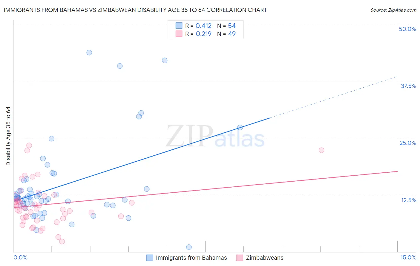 Immigrants from Bahamas vs Zimbabwean Disability Age 35 to 64