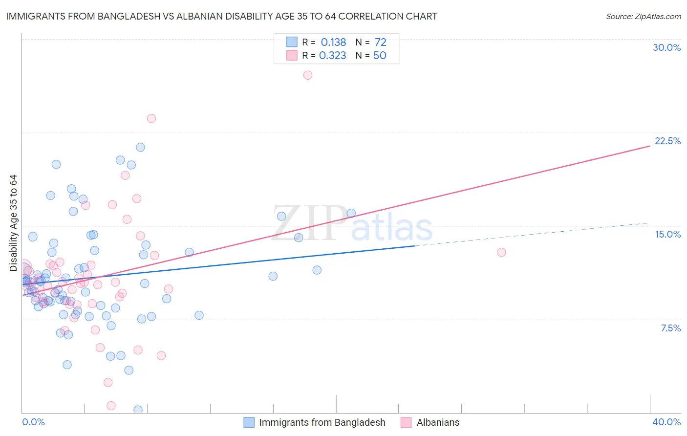 Immigrants from Bangladesh vs Albanian Disability Age 35 to 64