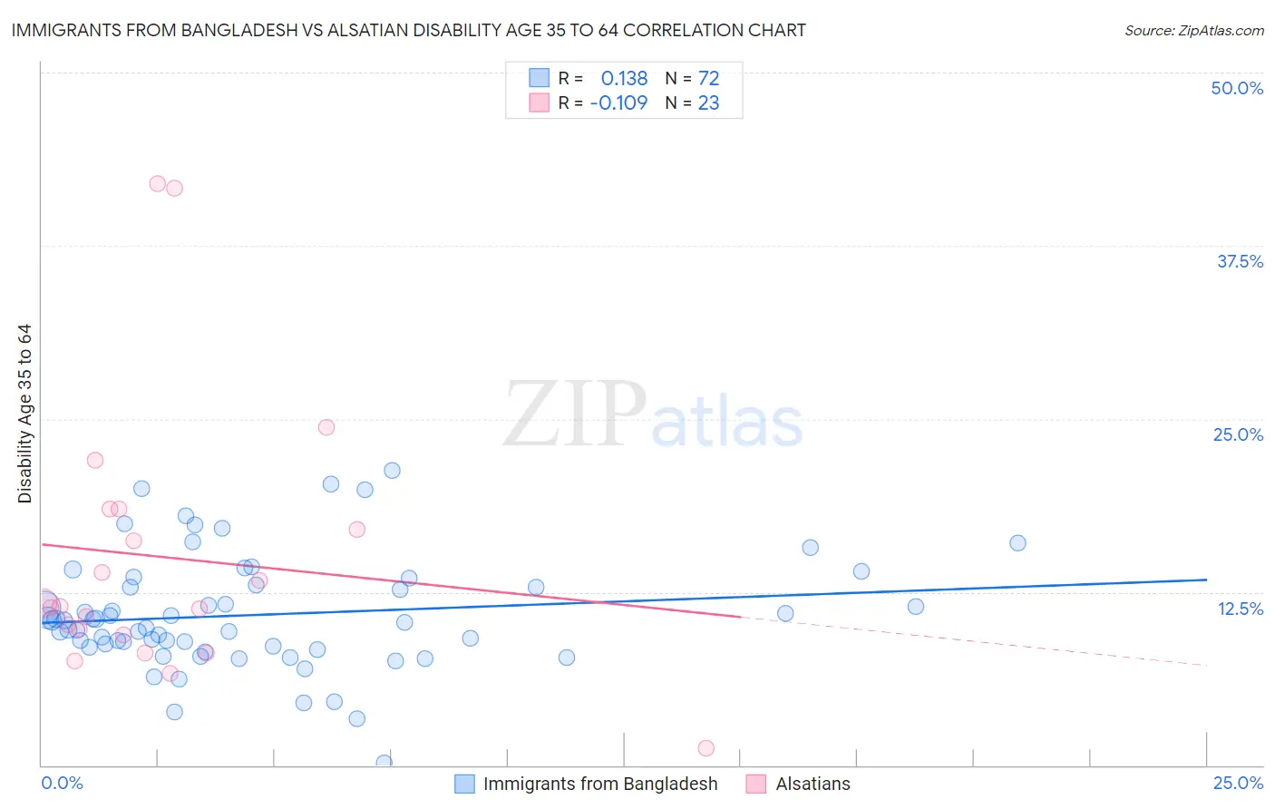 Immigrants from Bangladesh vs Alsatian Disability Age 35 to 64