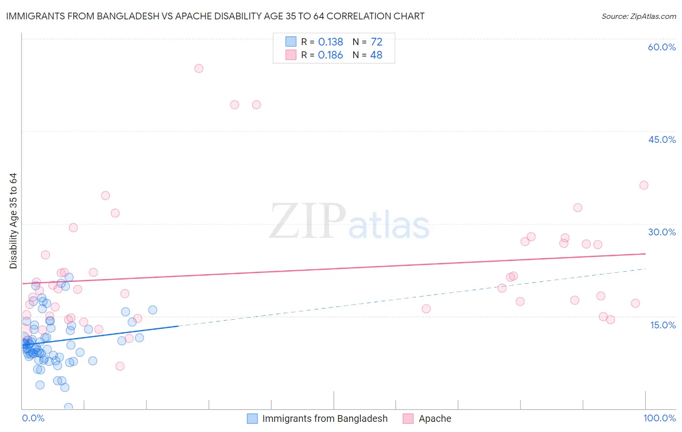 Immigrants from Bangladesh vs Apache Disability Age 35 to 64