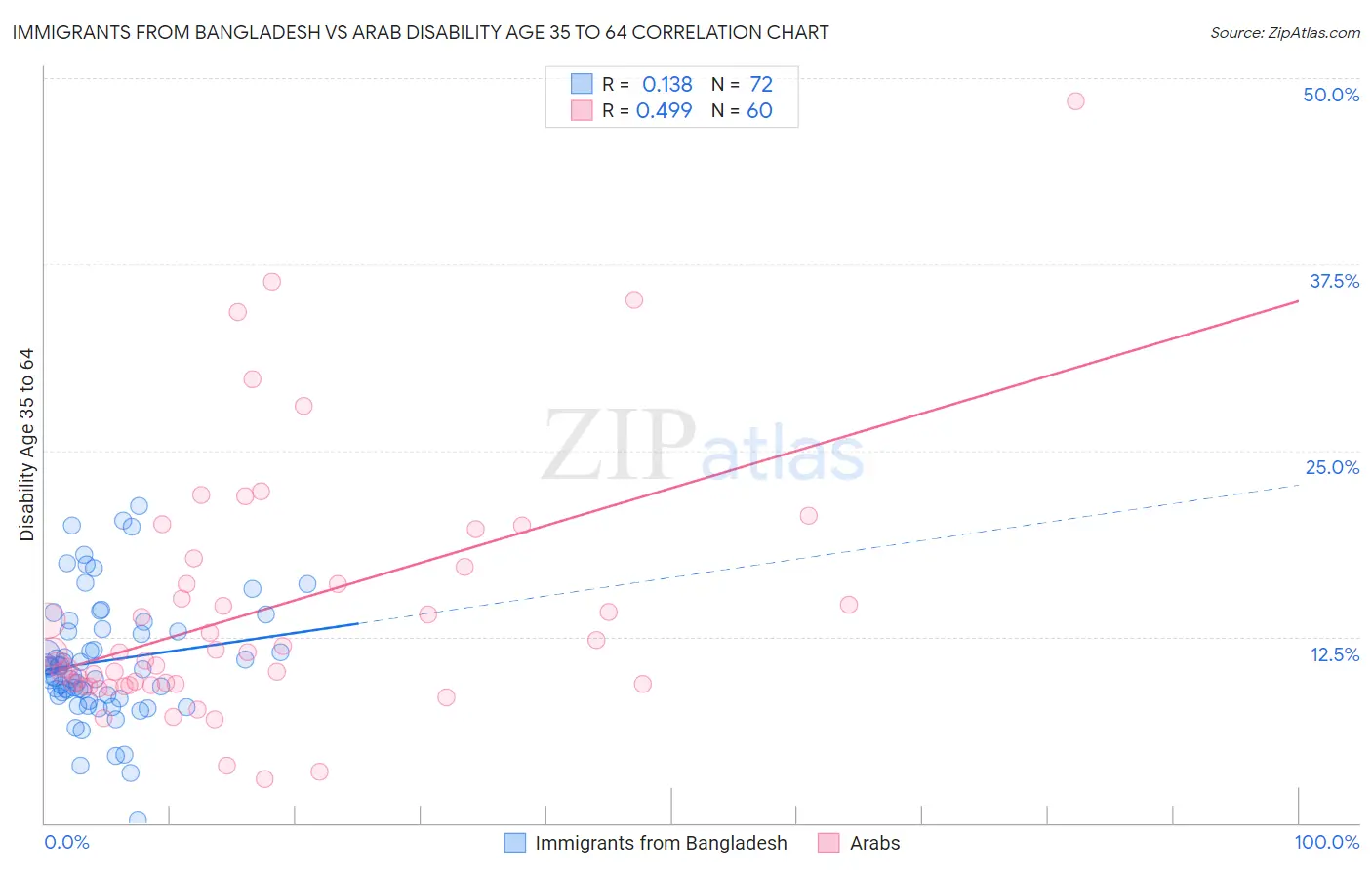 Immigrants from Bangladesh vs Arab Disability Age 35 to 64
