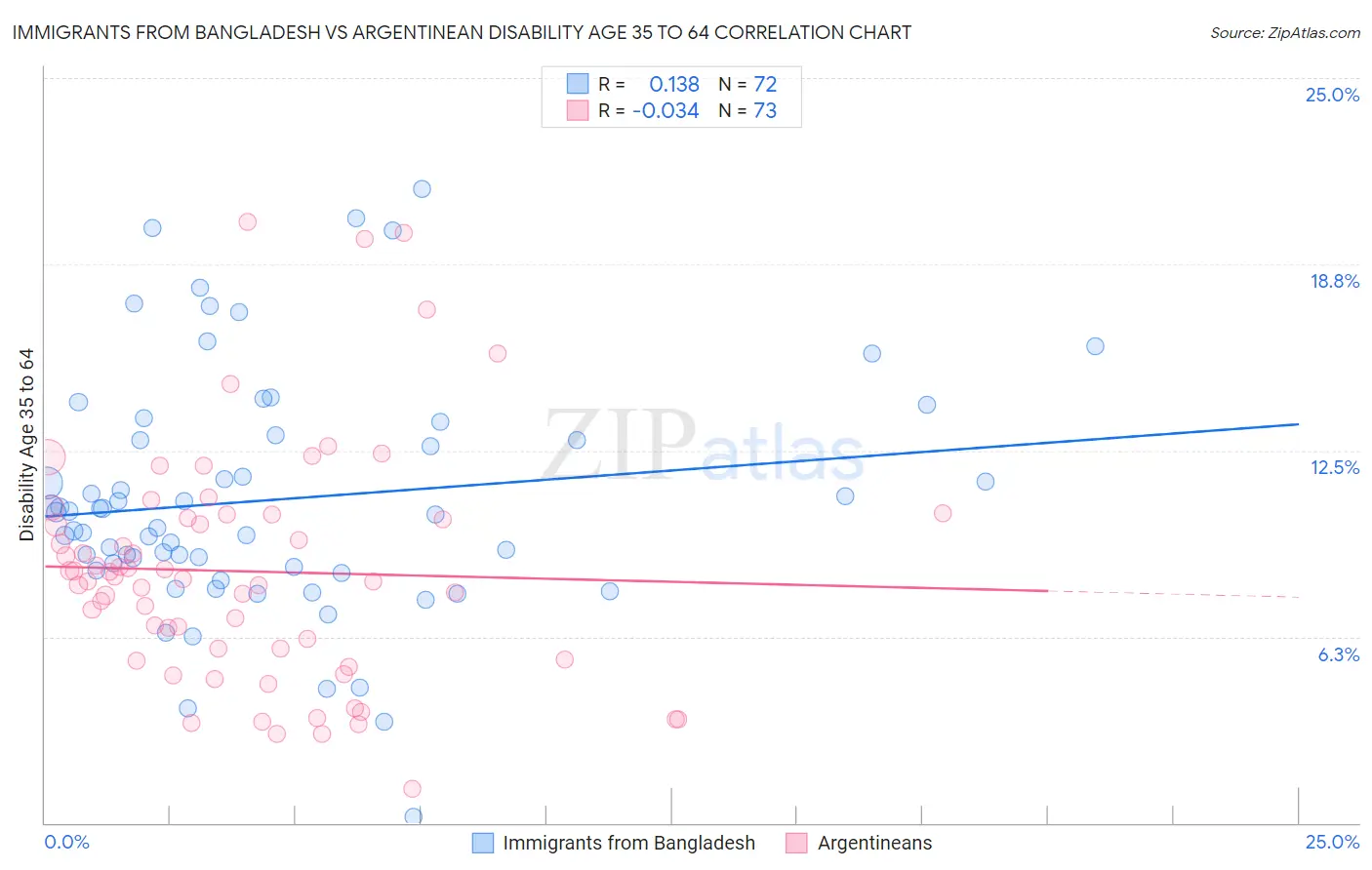 Immigrants from Bangladesh vs Argentinean Disability Age 35 to 64