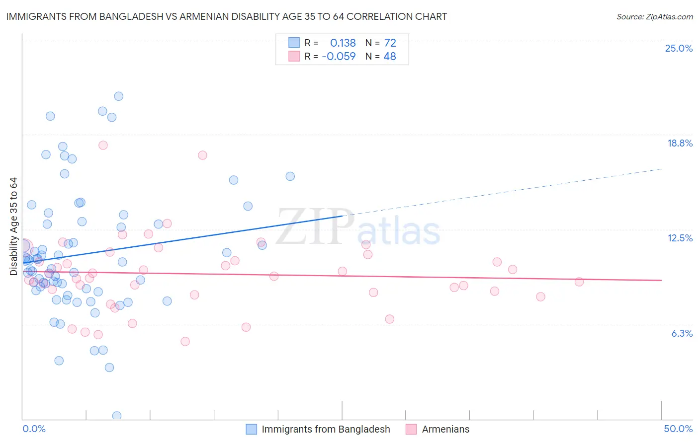 Immigrants from Bangladesh vs Armenian Disability Age 35 to 64