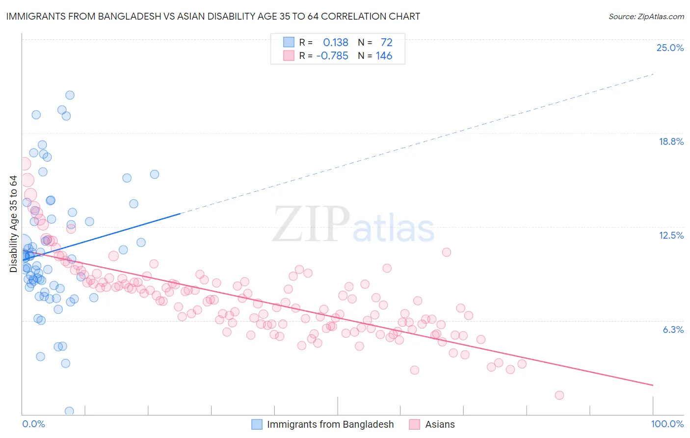Immigrants from Bangladesh vs Asian Disability Age 35 to 64