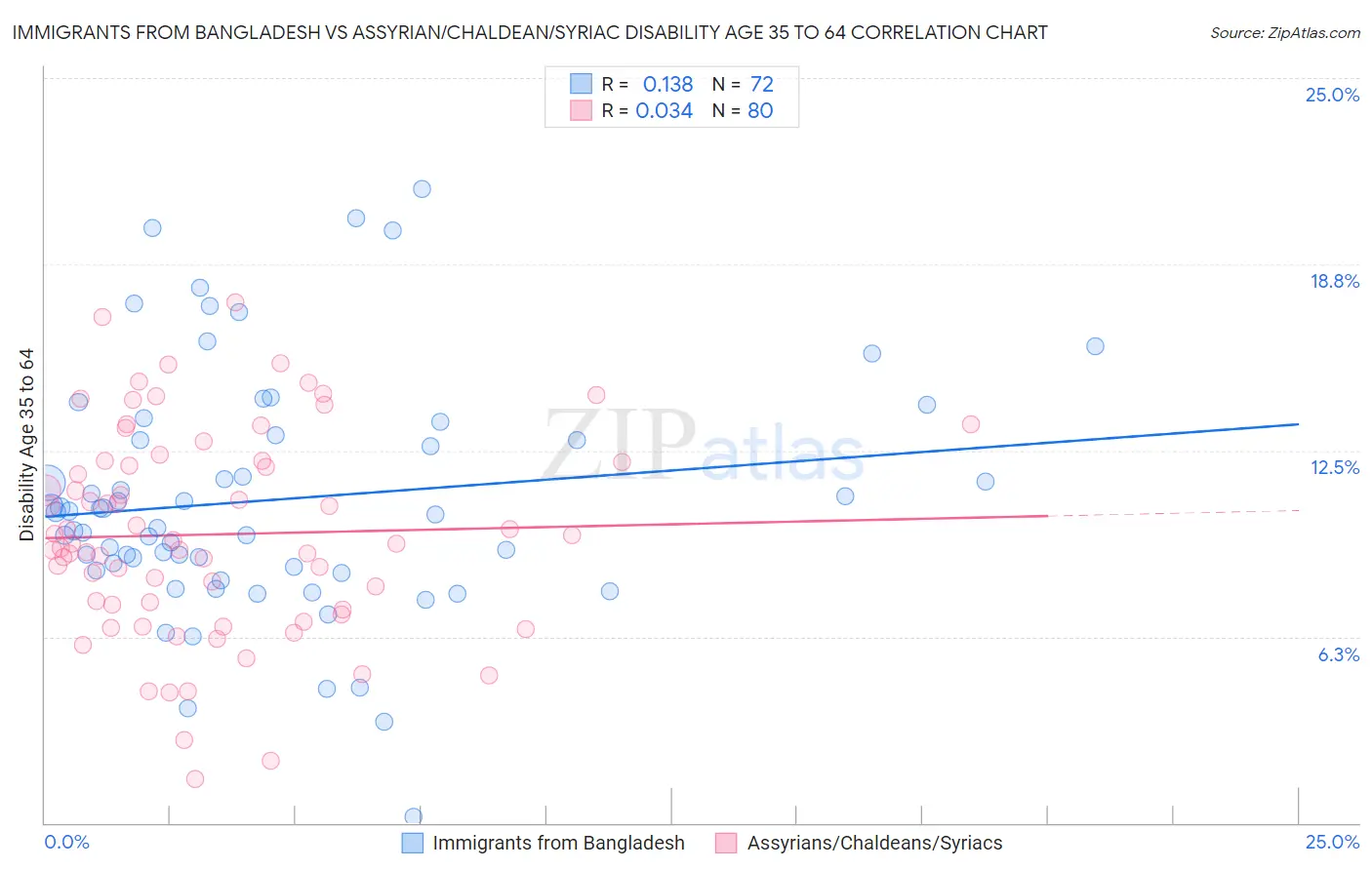 Immigrants from Bangladesh vs Assyrian/Chaldean/Syriac Disability Age 35 to 64