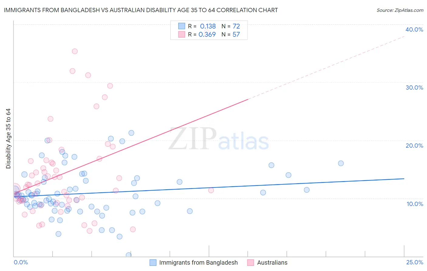 Immigrants from Bangladesh vs Australian Disability Age 35 to 64