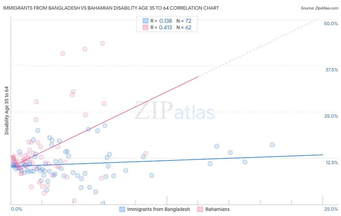 Immigrants from Bangladesh vs Bahamian Disability Age 35 to 64