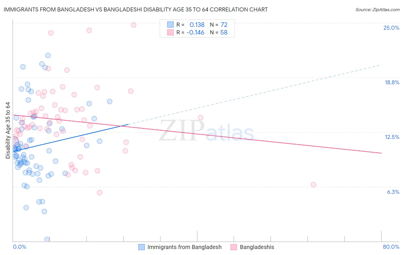 Immigrants from Bangladesh vs Bangladeshi Disability Age 35 to 64