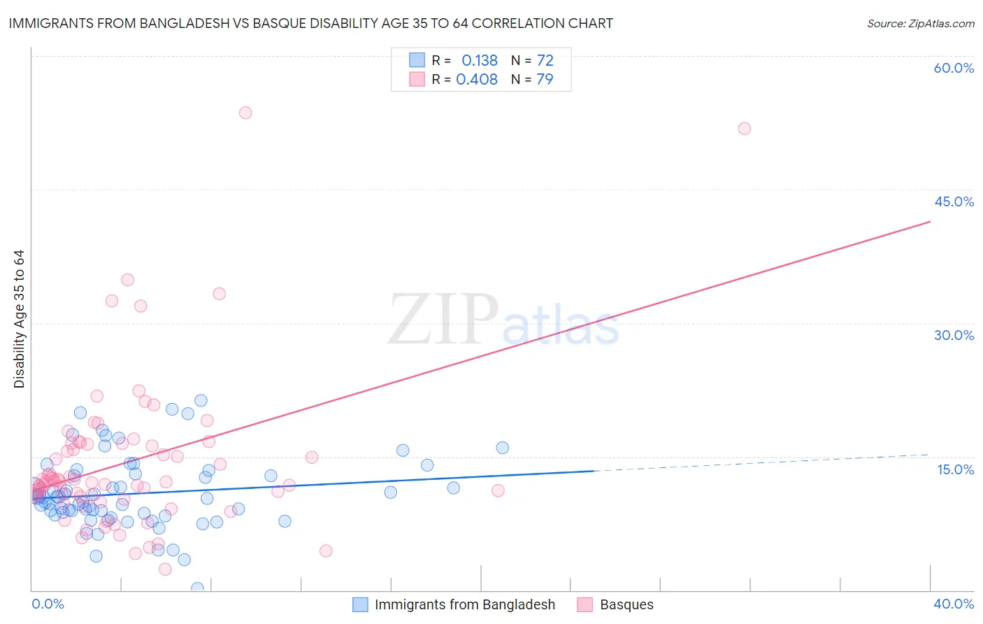 Immigrants from Bangladesh vs Basque Disability Age 35 to 64