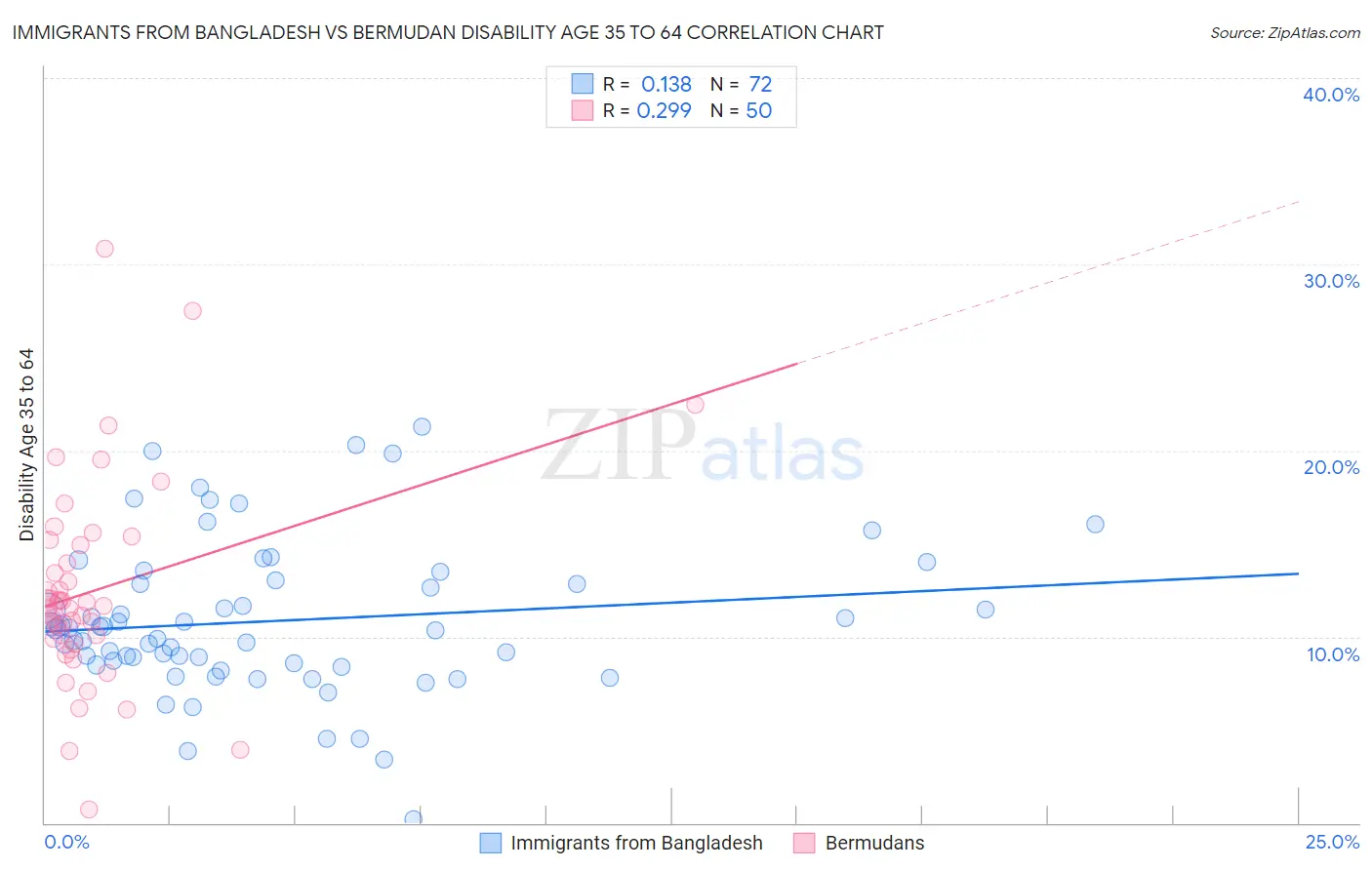 Immigrants from Bangladesh vs Bermudan Disability Age 35 to 64