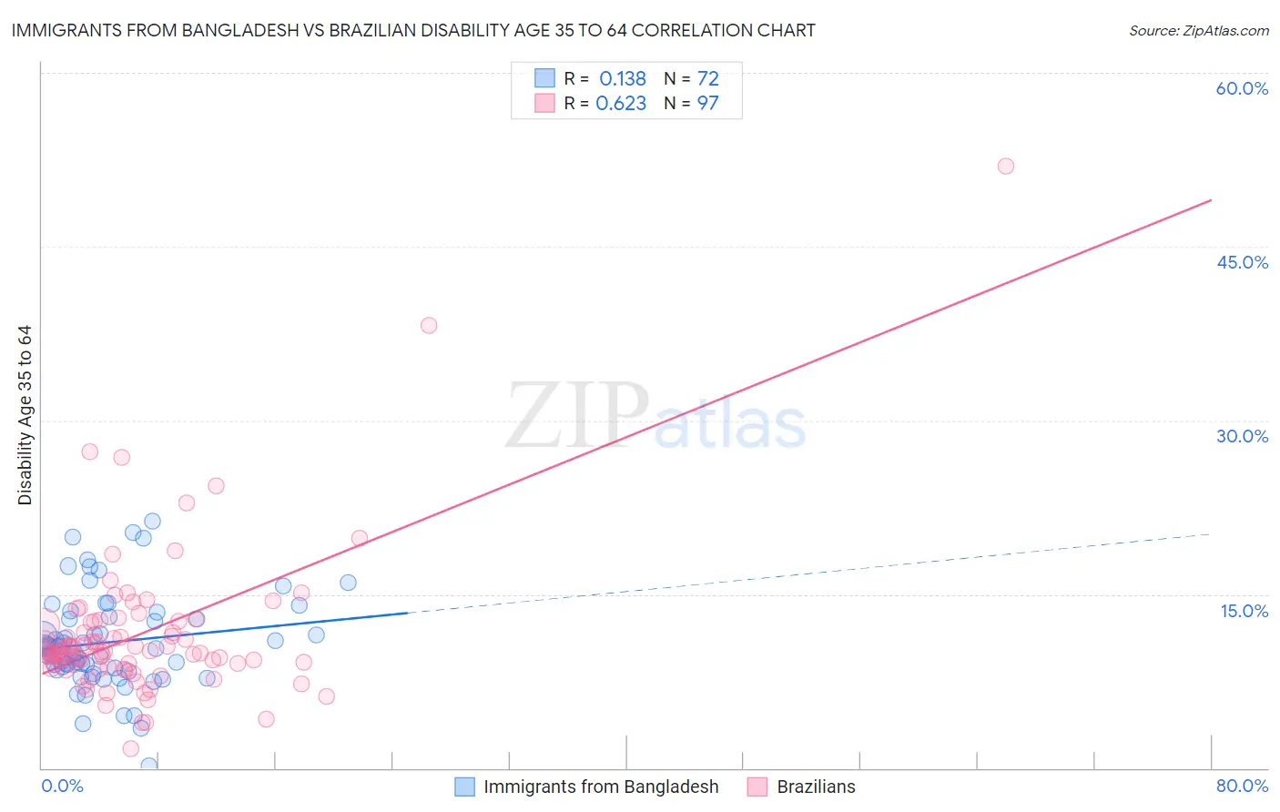 Immigrants from Bangladesh vs Brazilian Disability Age 35 to 64