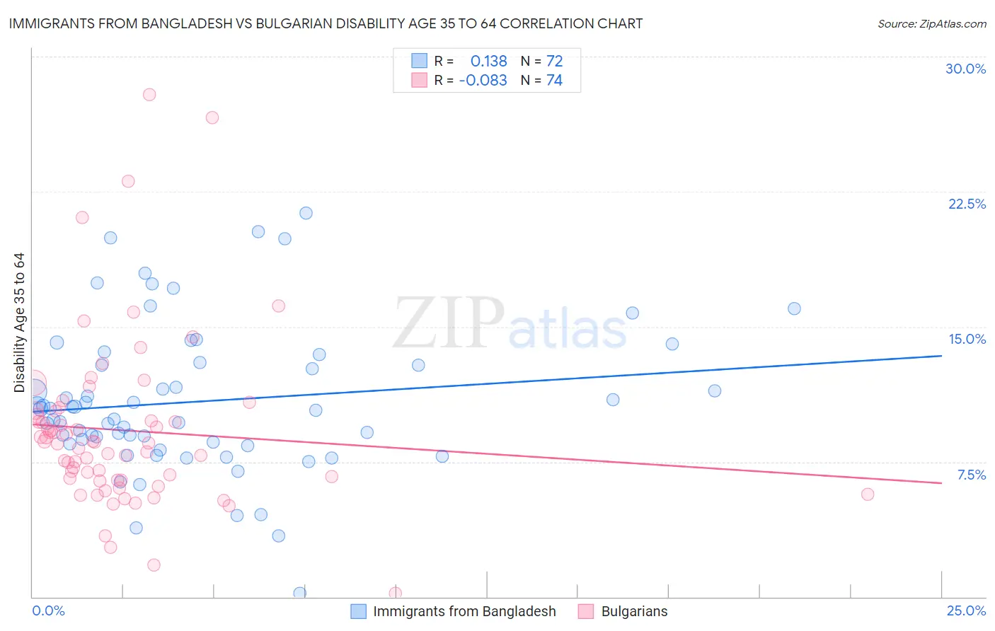 Immigrants from Bangladesh vs Bulgarian Disability Age 35 to 64
