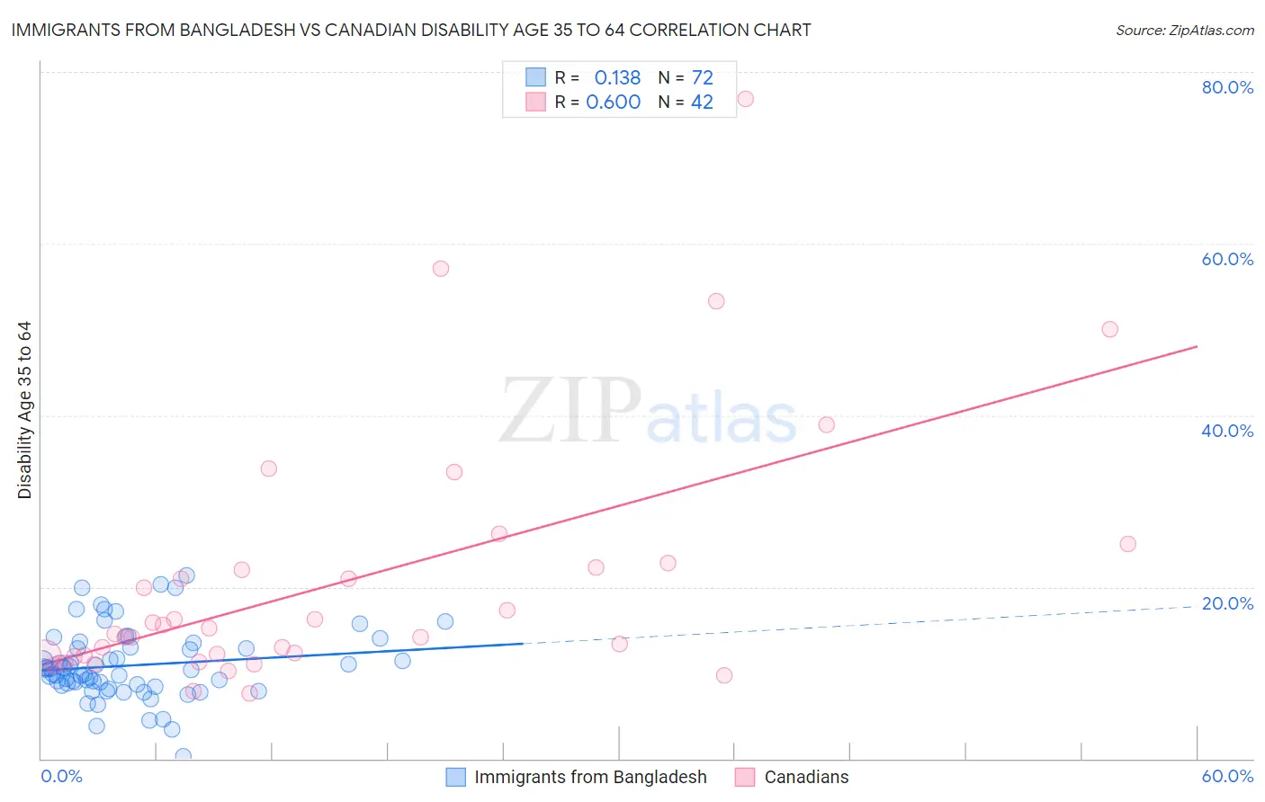 Immigrants from Bangladesh vs Canadian Disability Age 35 to 64