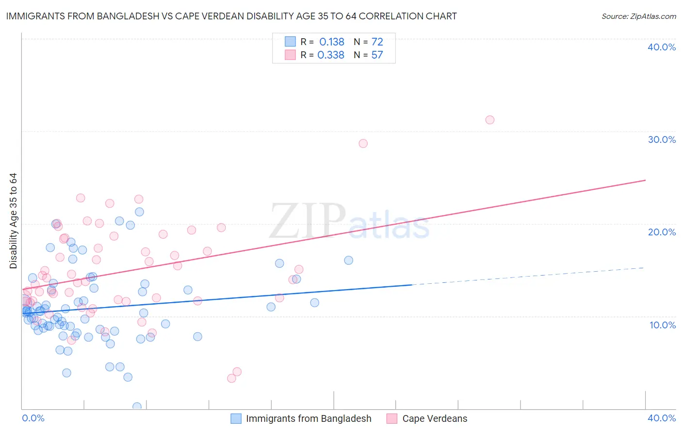 Immigrants from Bangladesh vs Cape Verdean Disability Age 35 to 64