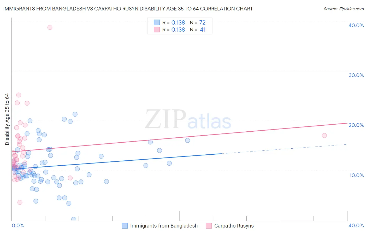 Immigrants from Bangladesh vs Carpatho Rusyn Disability Age 35 to 64