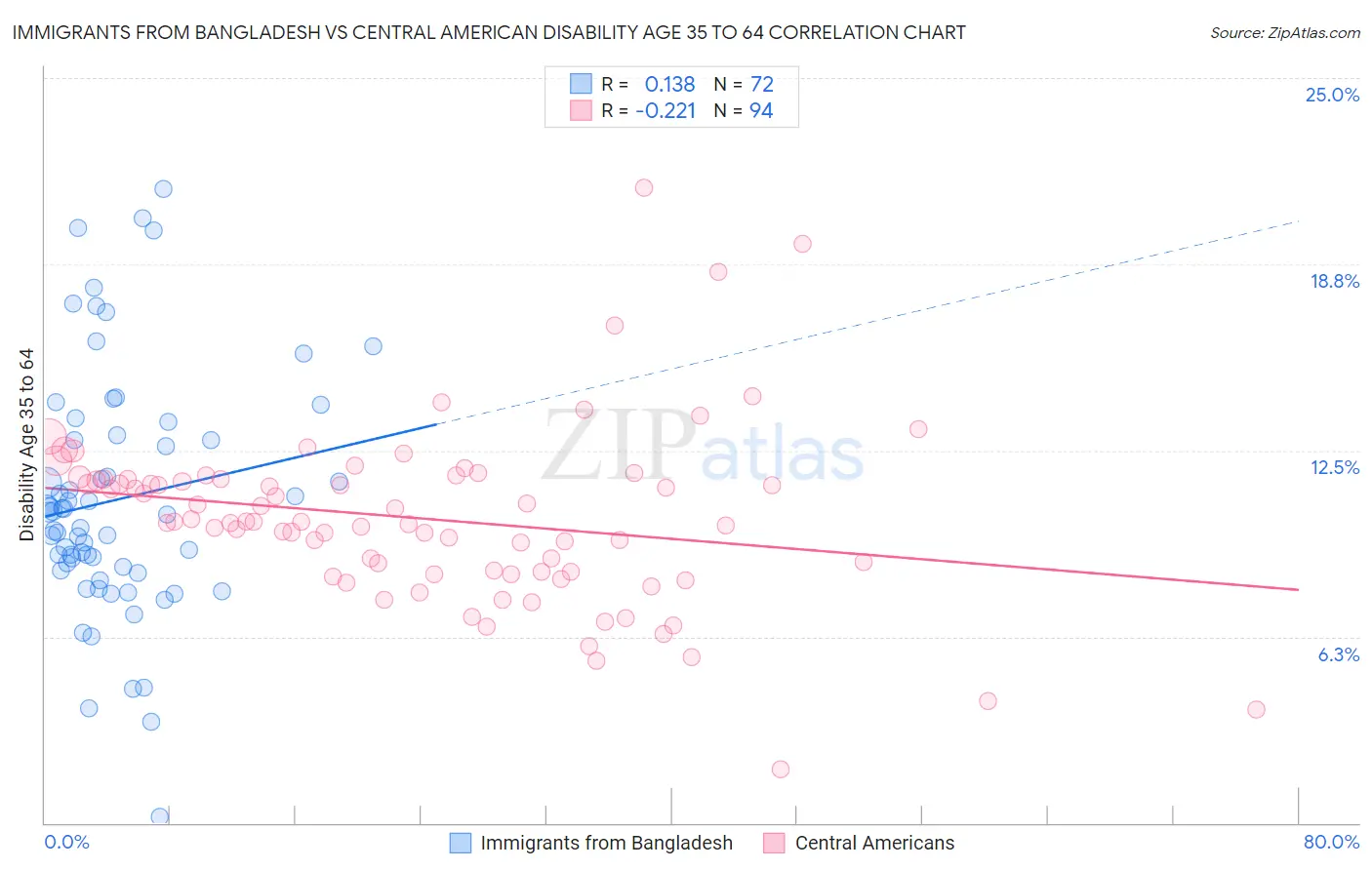 Immigrants from Bangladesh vs Central American Disability Age 35 to 64