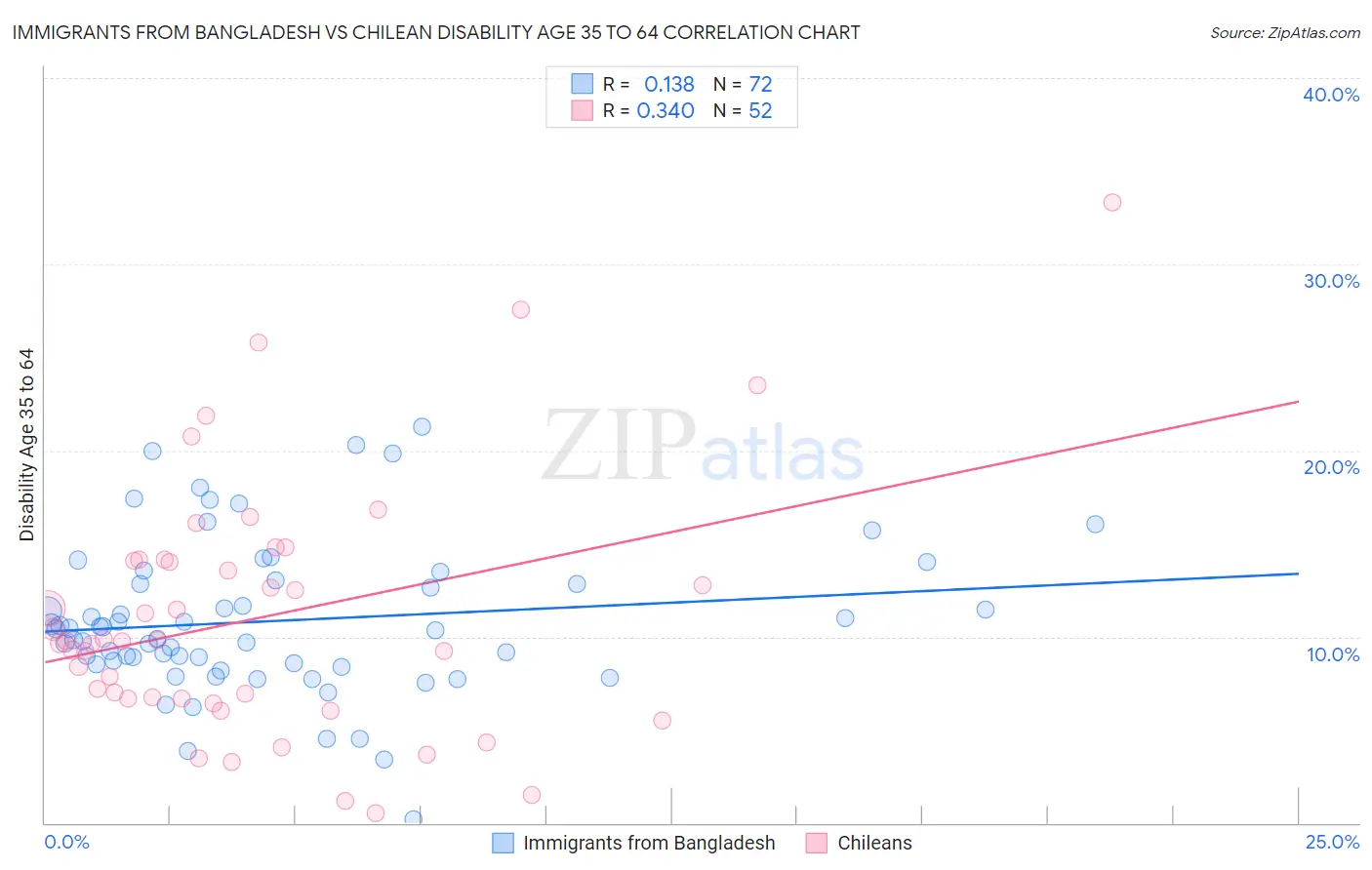 Immigrants from Bangladesh vs Chilean Disability Age 35 to 64