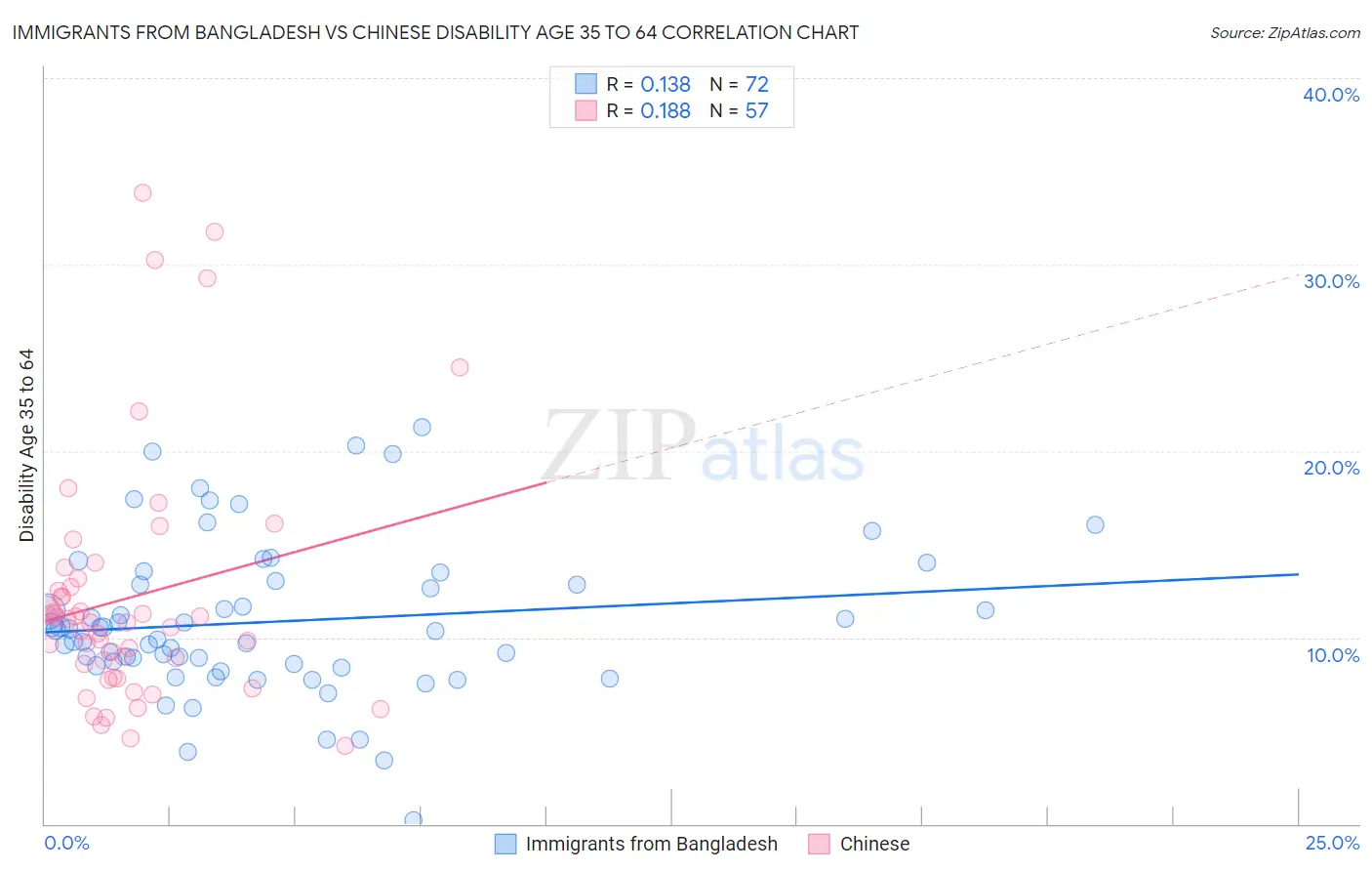 Immigrants from Bangladesh vs Chinese Disability Age 35 to 64