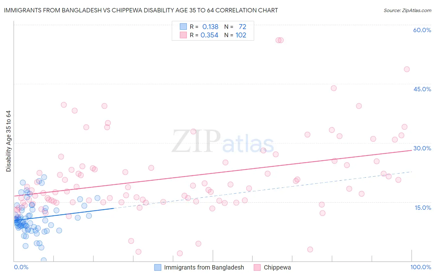 Immigrants from Bangladesh vs Chippewa Disability Age 35 to 64