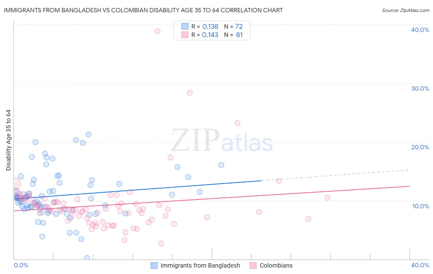 Immigrants from Bangladesh vs Colombian Disability Age 35 to 64