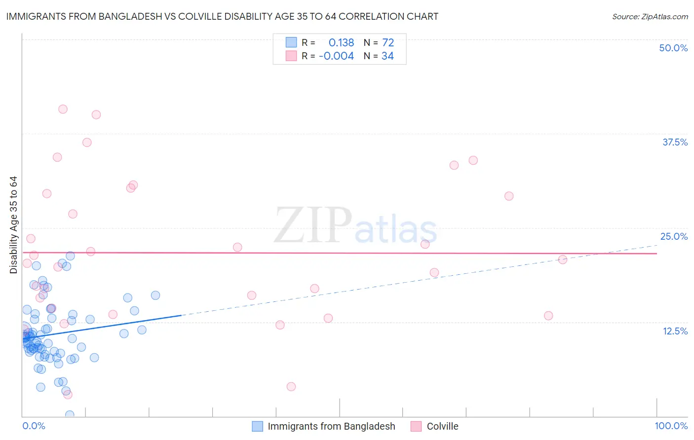Immigrants from Bangladesh vs Colville Disability Age 35 to 64