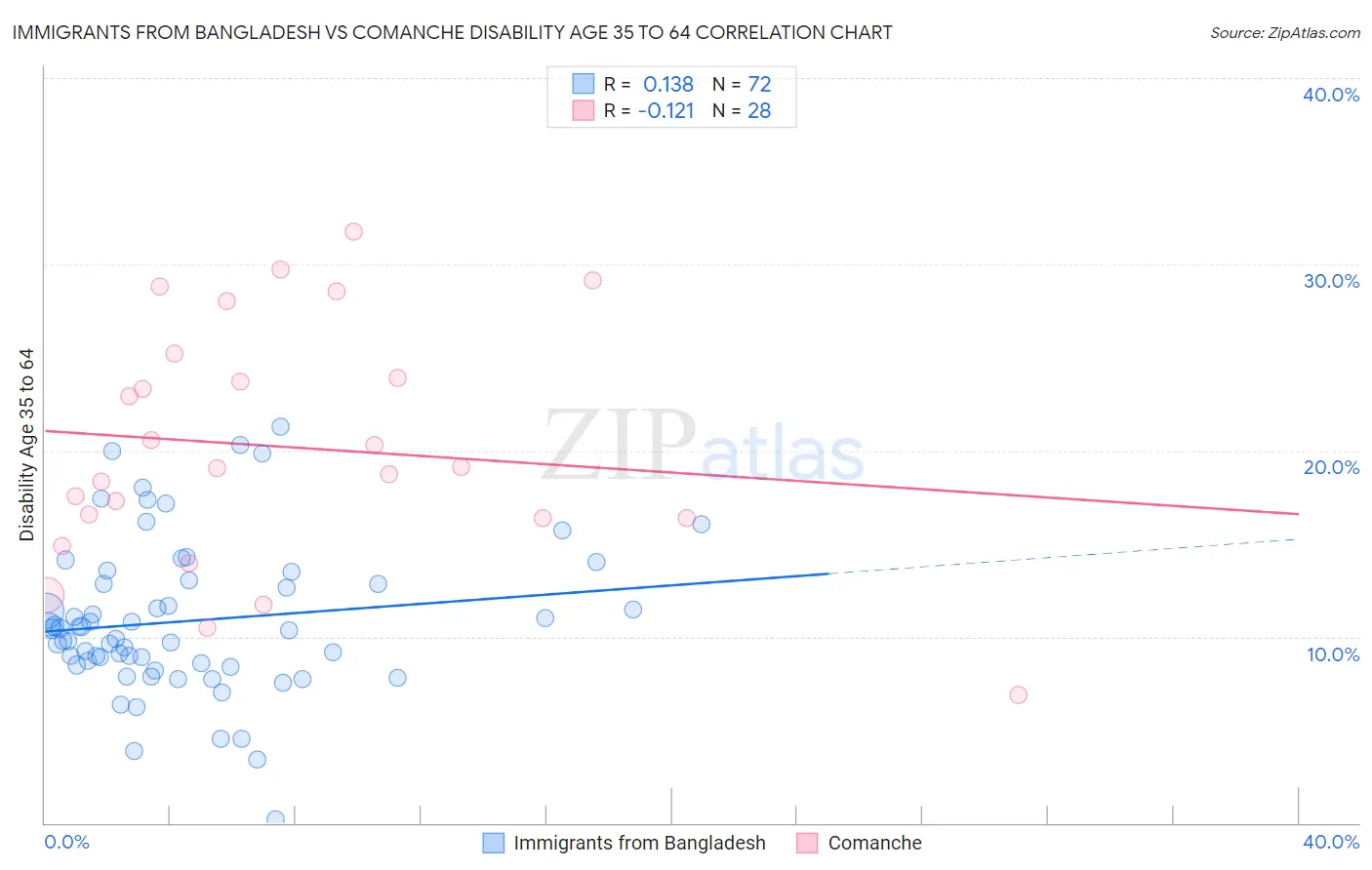Immigrants from Bangladesh vs Comanche Disability Age 35 to 64