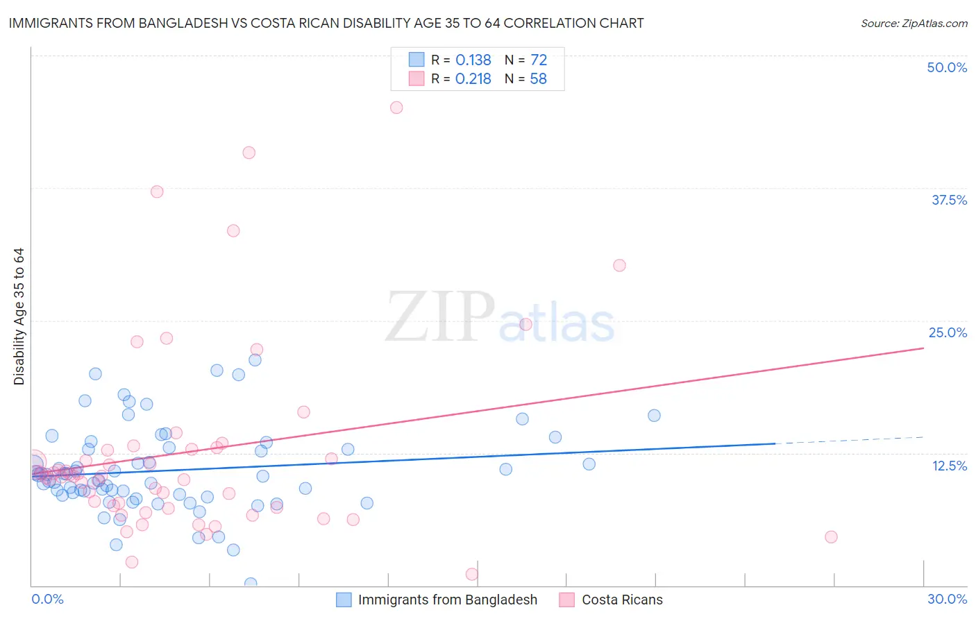 Immigrants from Bangladesh vs Costa Rican Disability Age 35 to 64